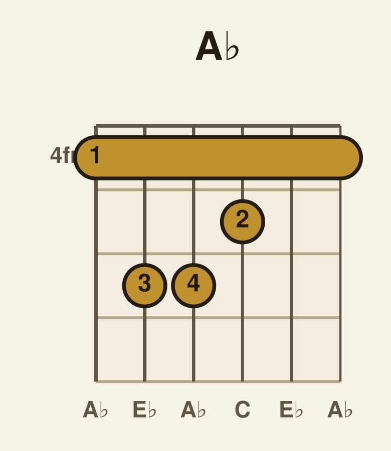 A♭ major guitar chord diagram