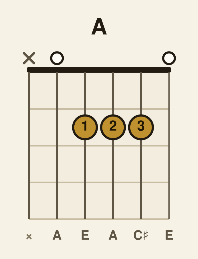 A major guitar chord diagram