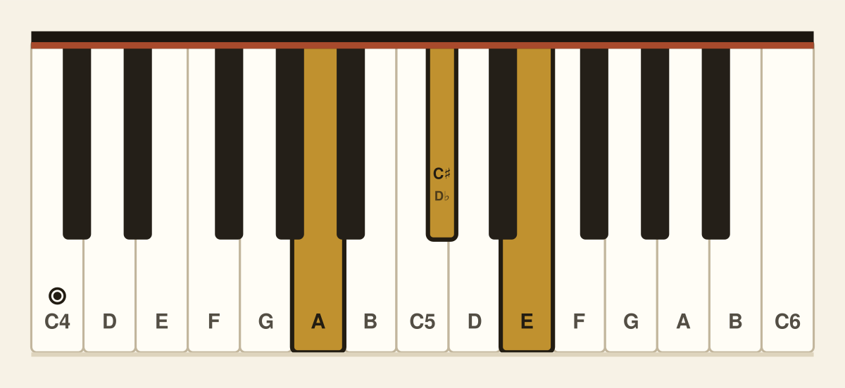 A major piano chord diagram