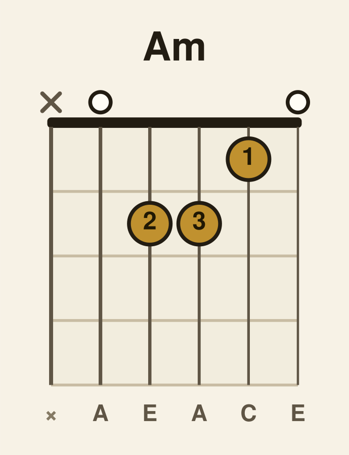 A minor guitar chord diagram