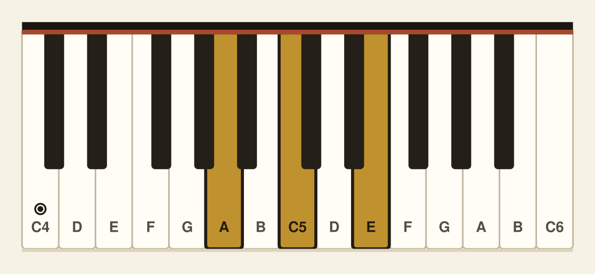A minor piano chord diagram