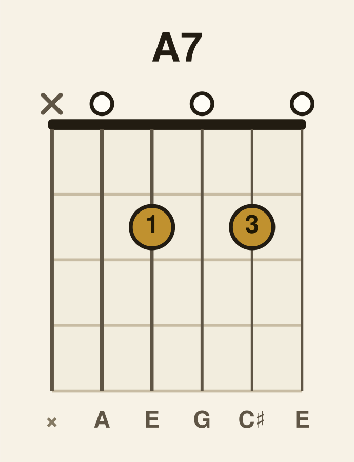 A dominant 7 guitar chord diagram