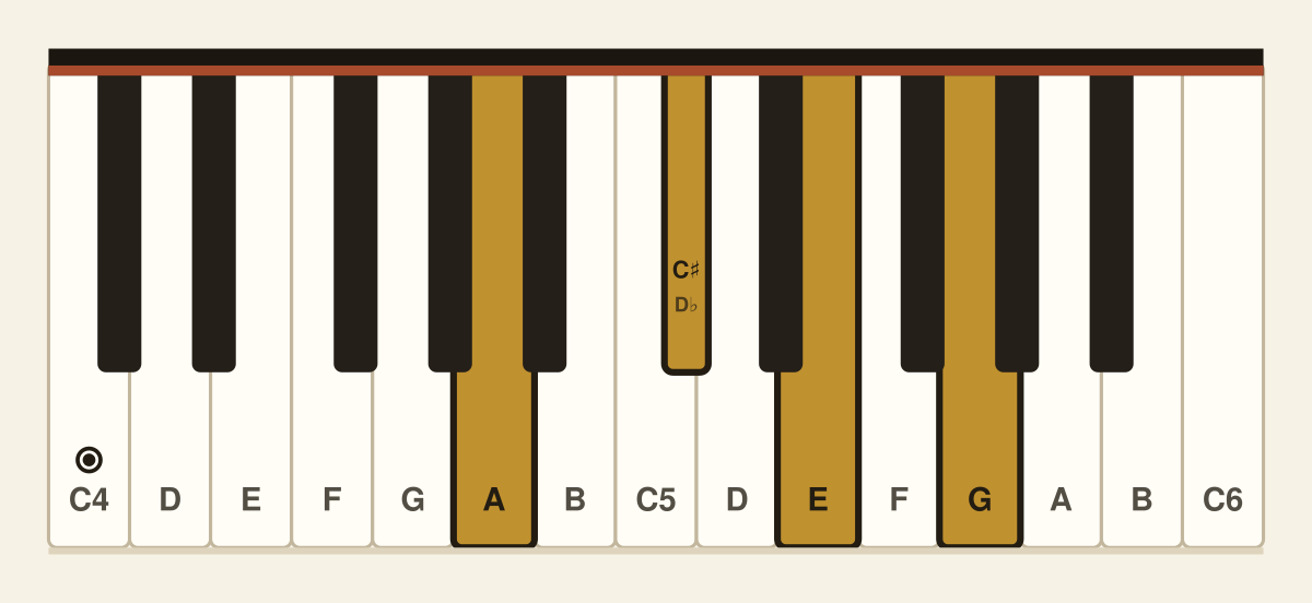 A dominant 7th piano chord diagram