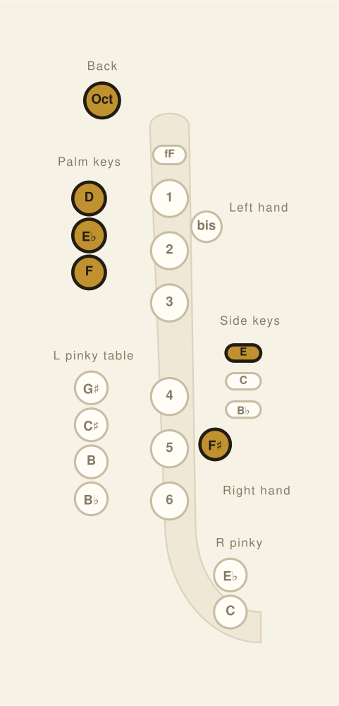 Alto Saxophone fingering chart: High F♯