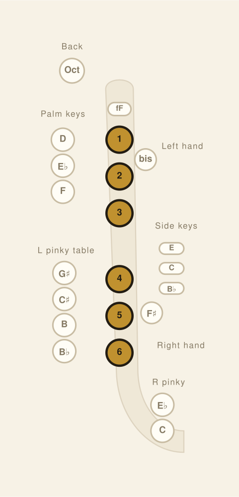 Alto Saxophone fingering chart: Low D