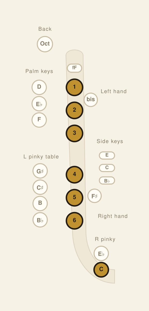 Alto Saxophone fingering chart