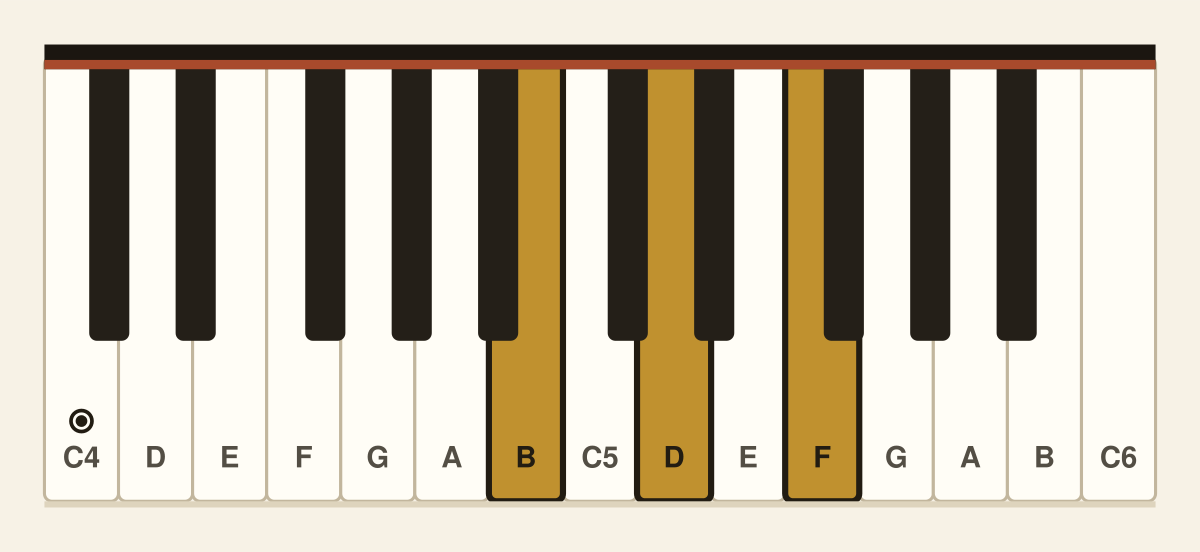 B diminished piano chord diagram