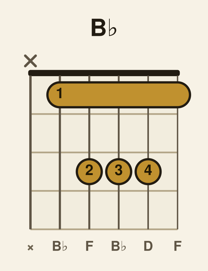 B♭ major guitar chord diagram