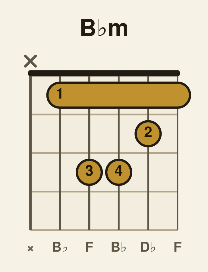 B♭ minor guitar chord diagram