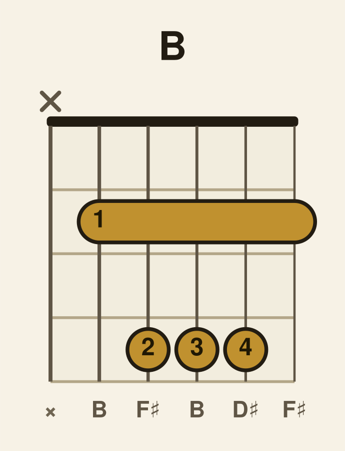 B major guitar chord diagram