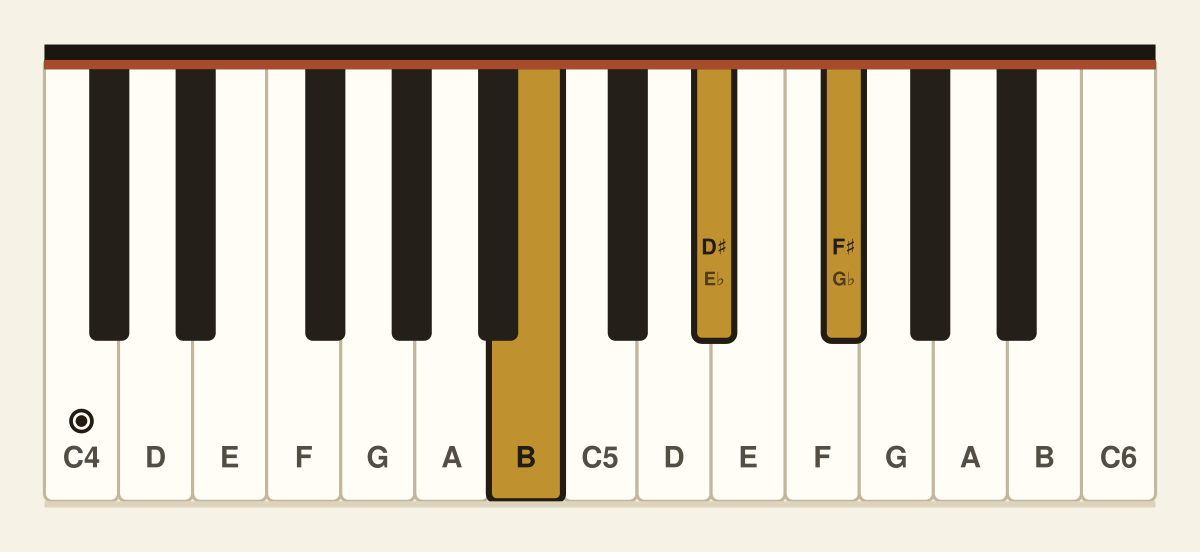 B major piano chord diagram