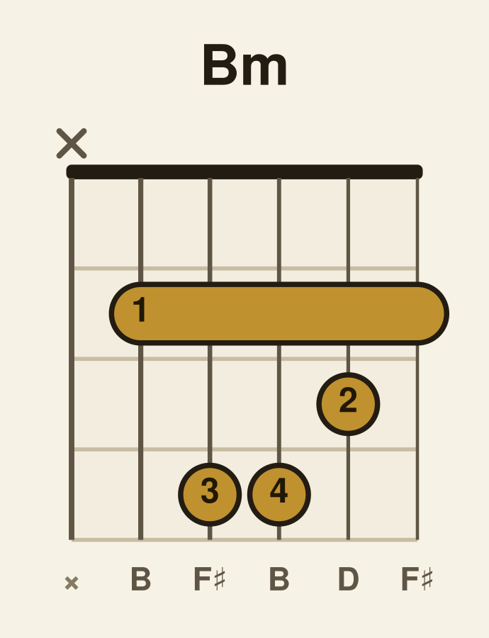 B minor guitar chord diagram