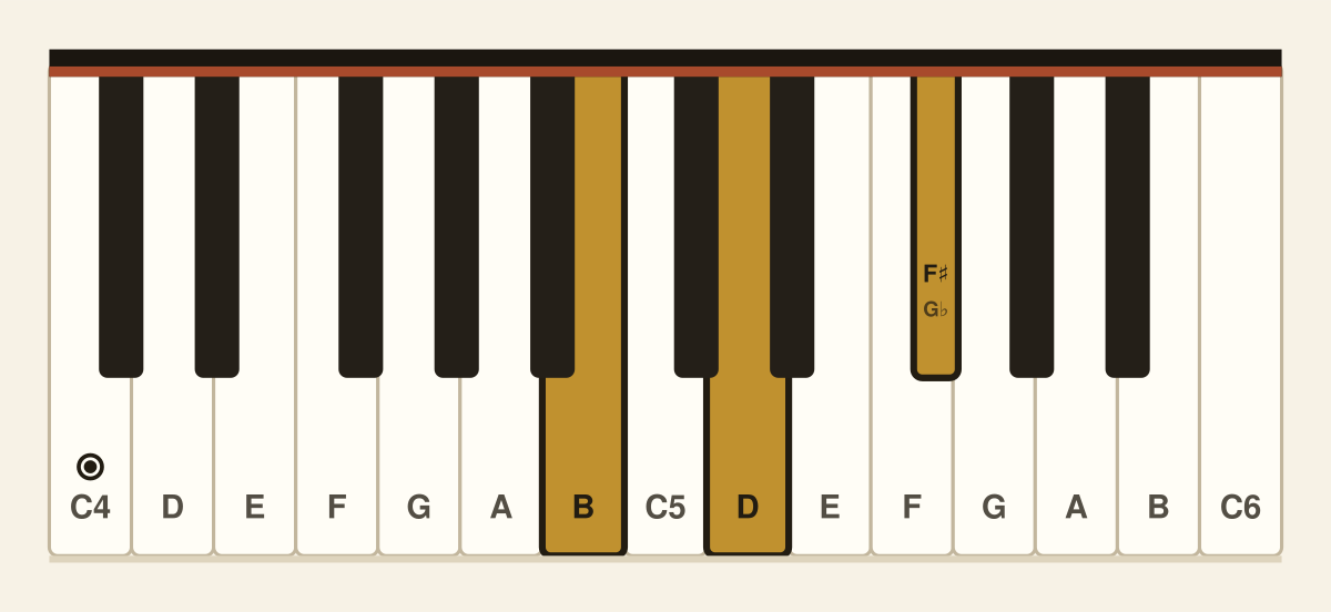 B minor piano chord diagram