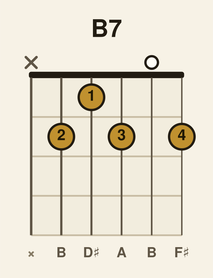B dominant 7 guitar chord diagram