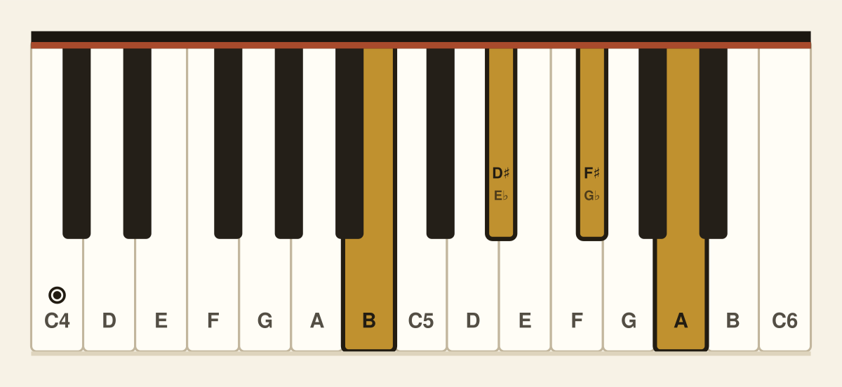 B dominant 7th piano chord diagram