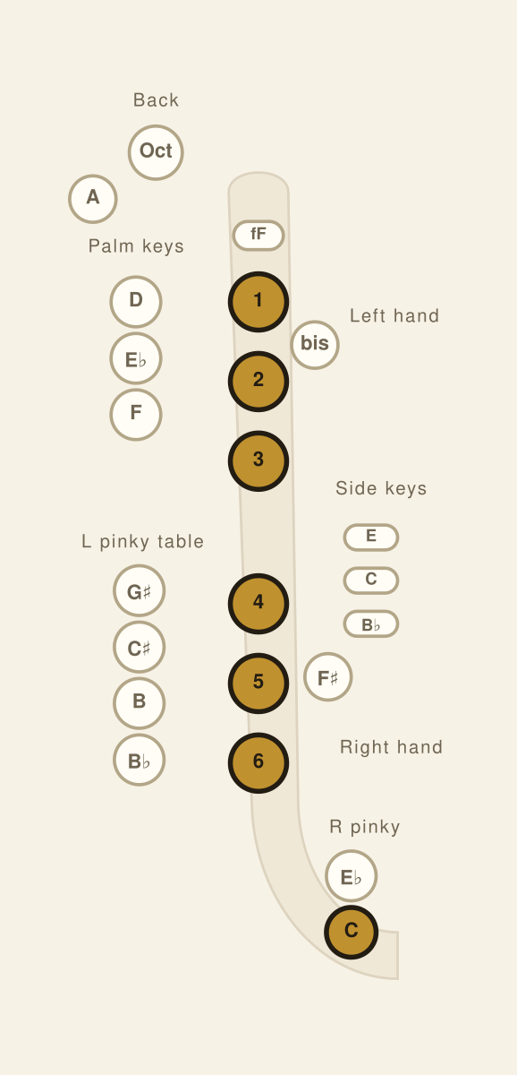Baritone Saxophone fingering chart