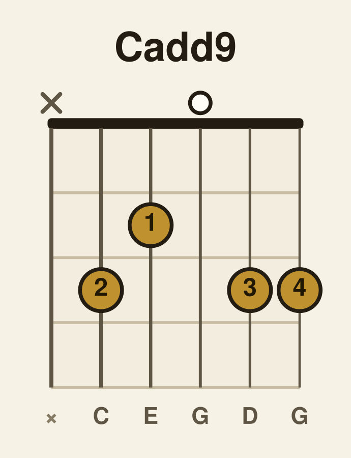C add9 guitar chord diagram