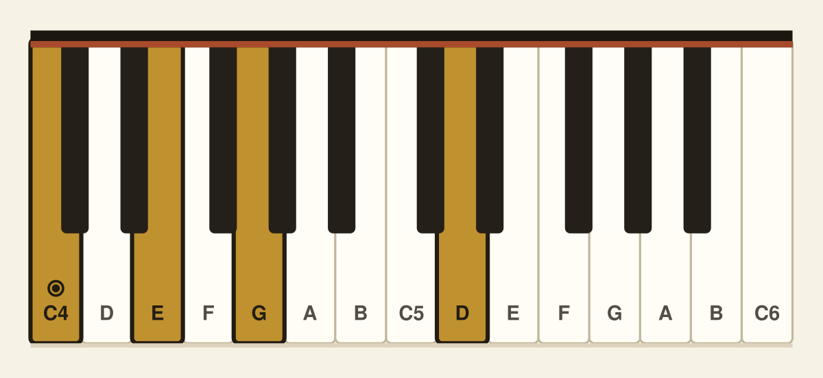 C add 9 piano chord diagram