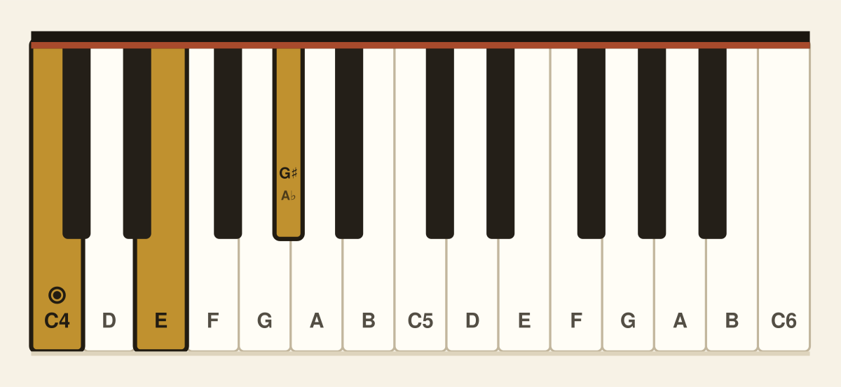 C augmented piano chord diagram