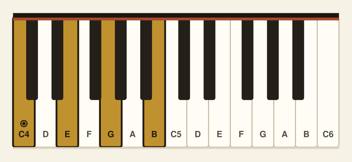 C major 7th piano chord diagram