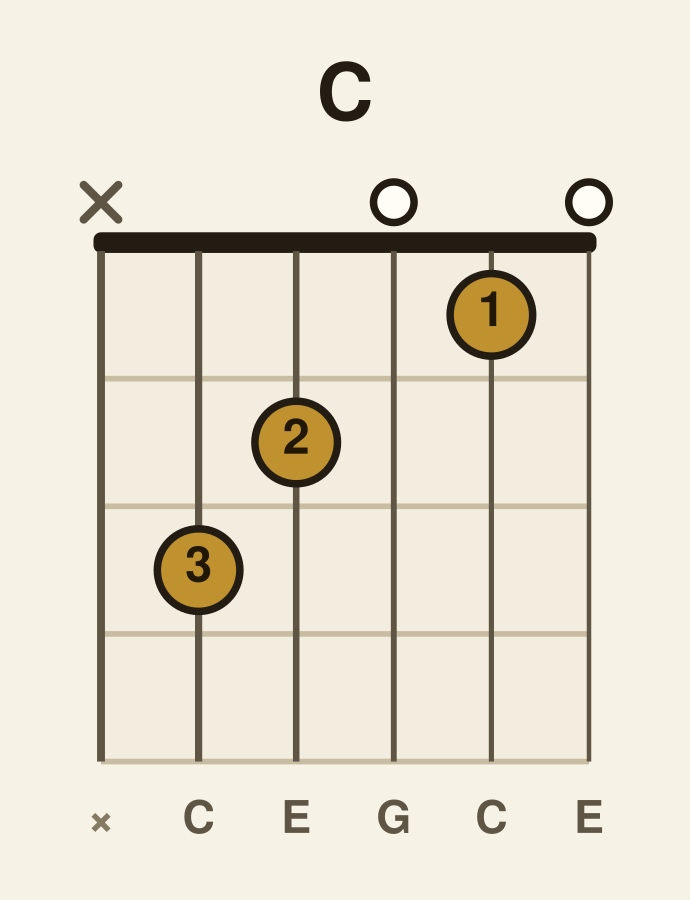 C major guitar chord diagram