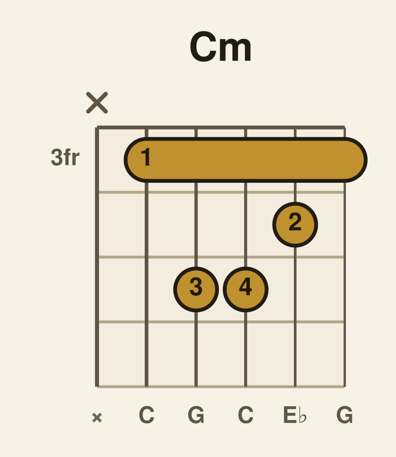 C minor guitar chord diagram