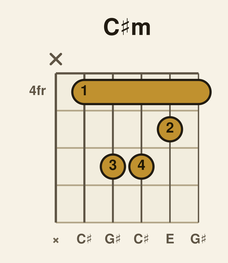 C♯ minor guitar chord diagram