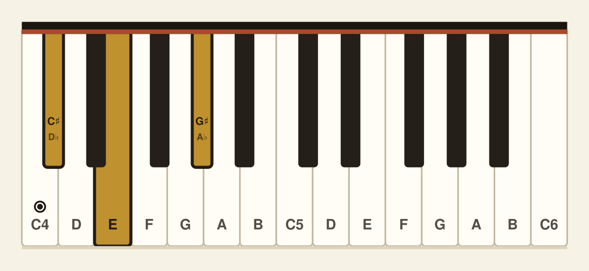 C♯ minor piano chord diagram