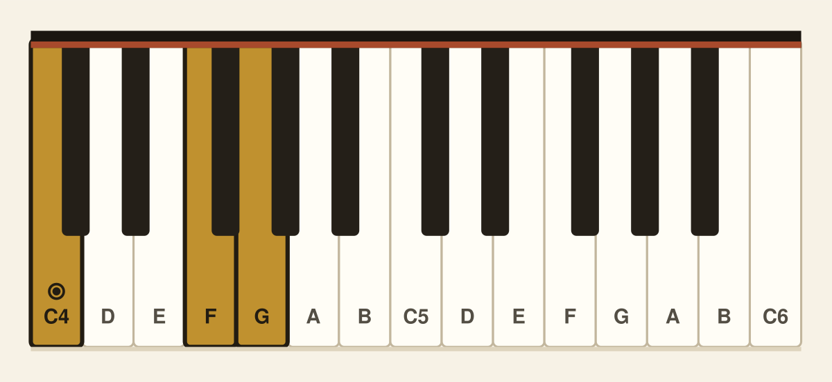C suspended 4th piano chord diagram