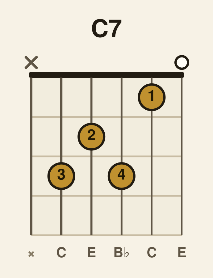 C dominant 7 guitar chord diagram
