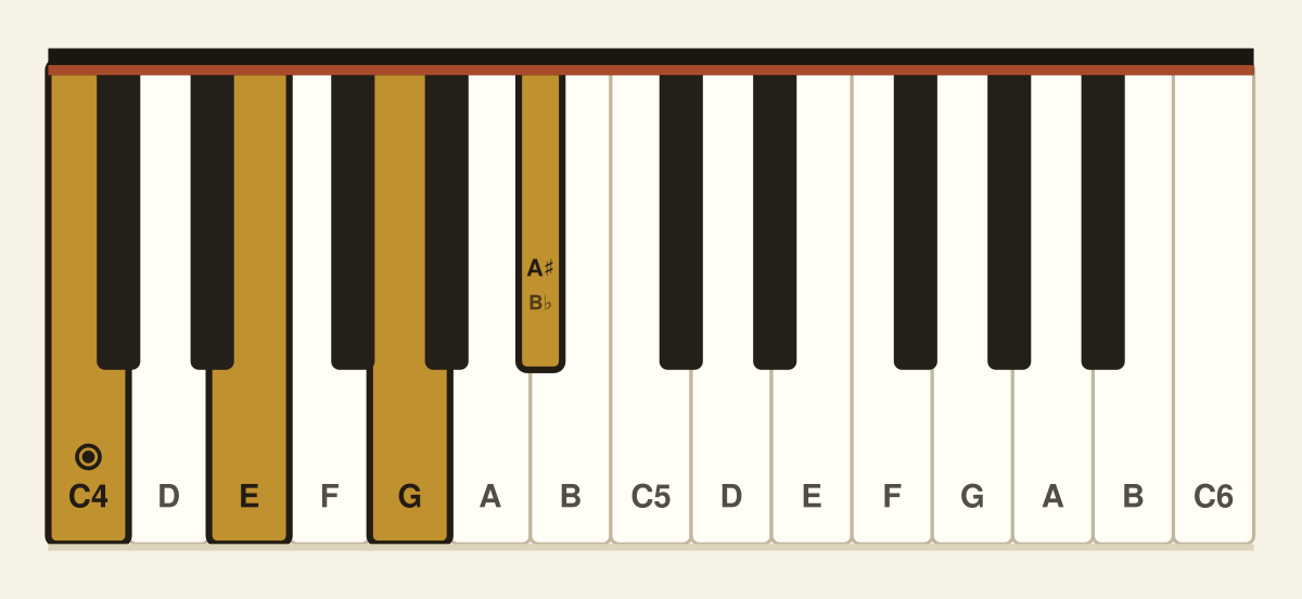 C dominant 7th piano chord diagram