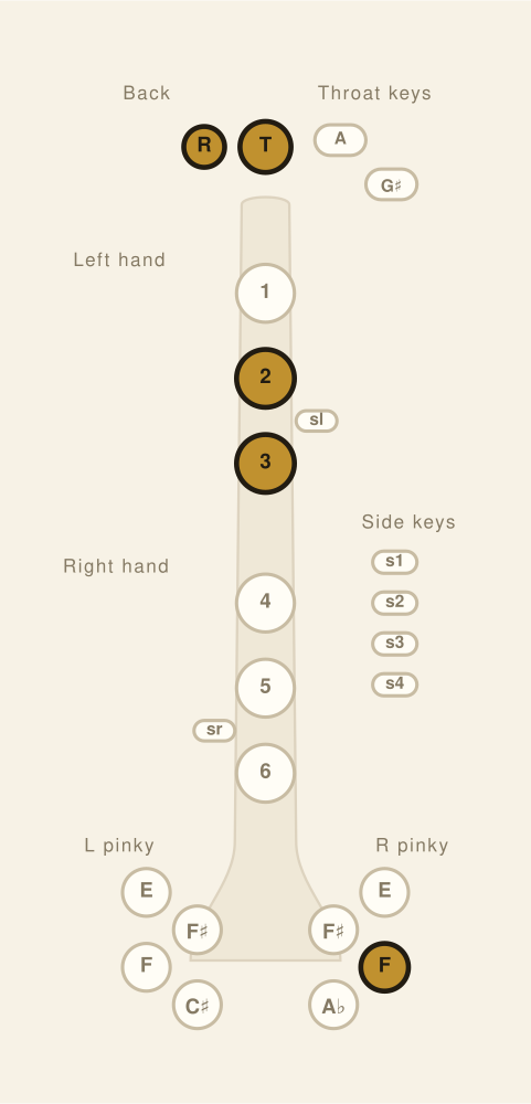 B♭ Clarinet fingering chart: Altissimo A