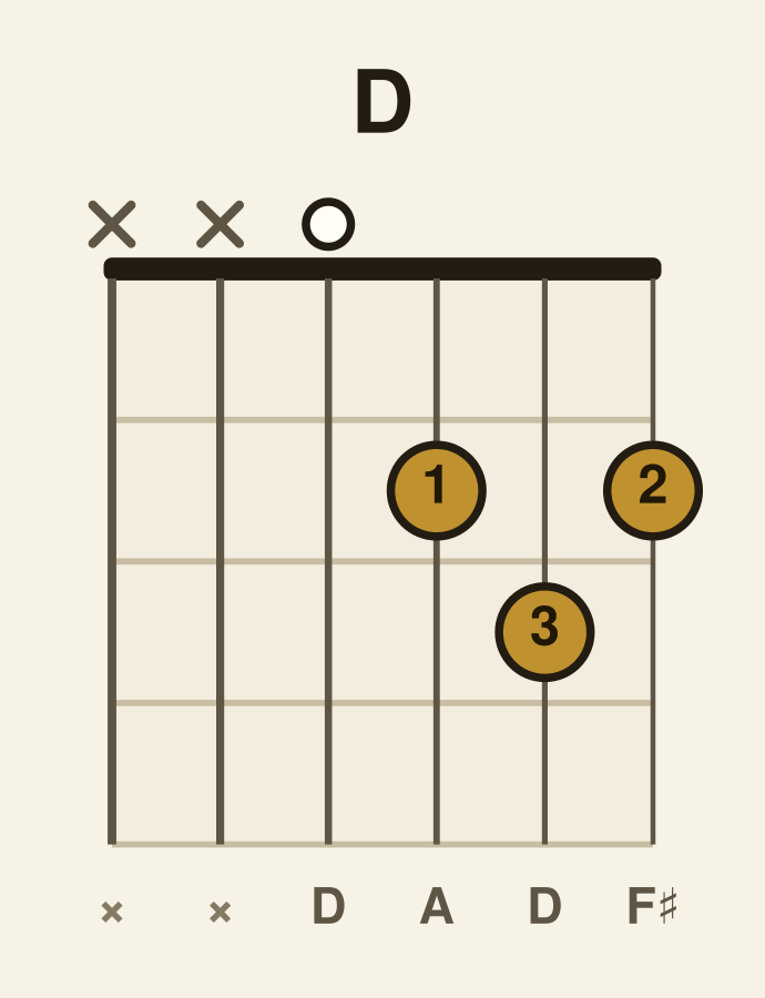 D major guitar chord diagram