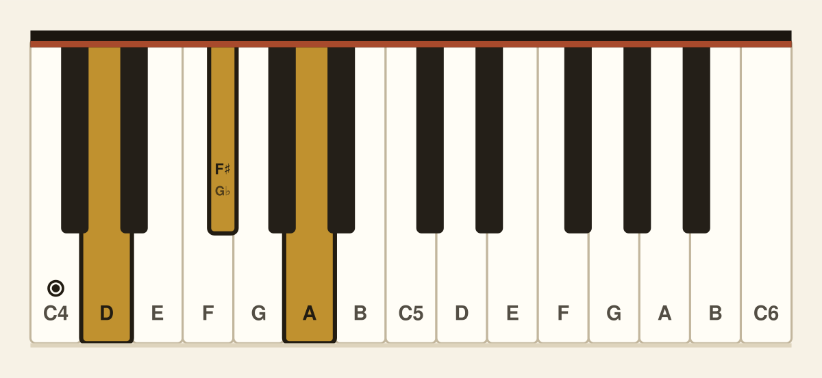 D major piano chord diagram