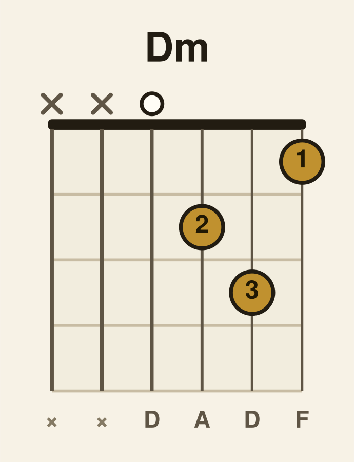 D minor guitar chord diagram