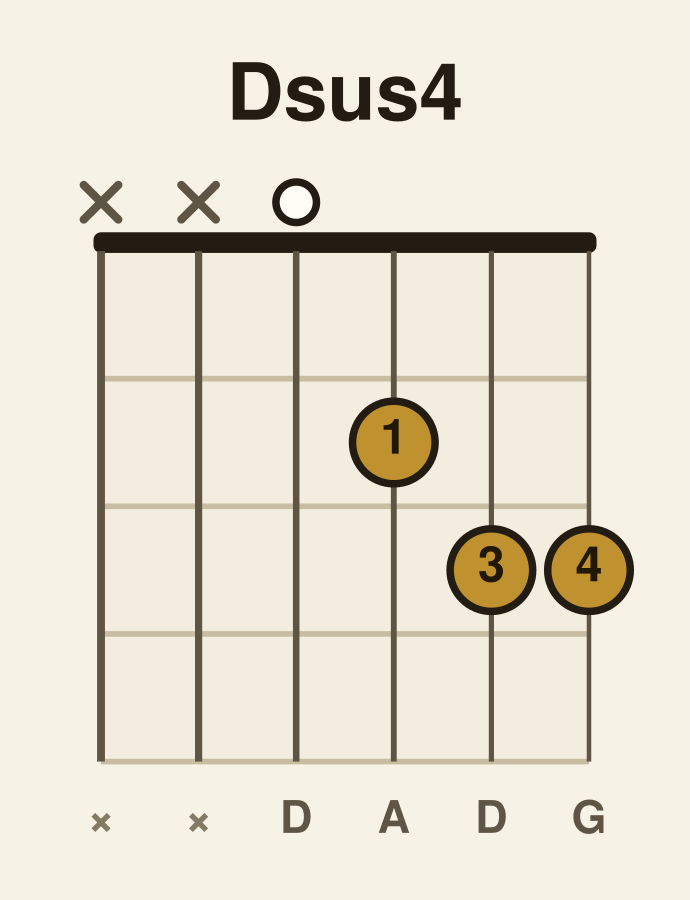 D suspended 4th guitar chord diagram