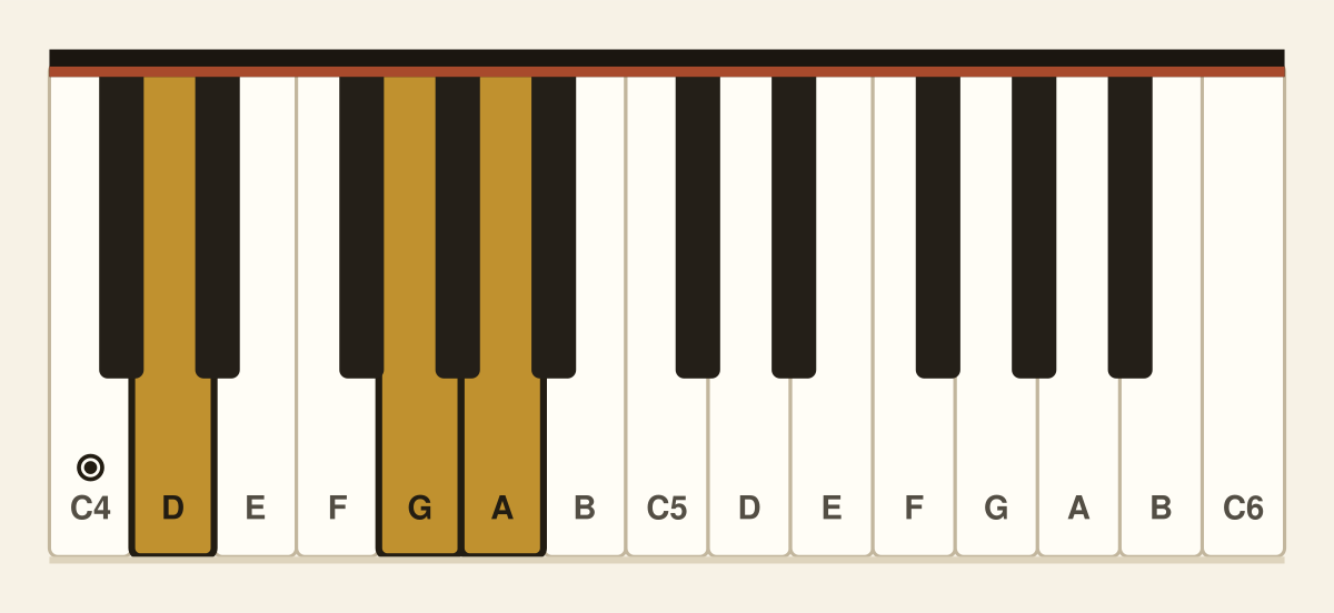 D suspended 4th piano chord diagram