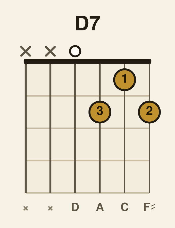 D dominant 7 guitar chord diagram