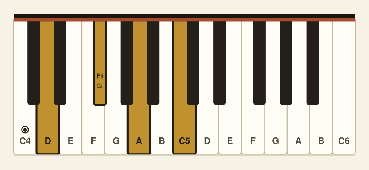 D dominant 7th piano chord diagram