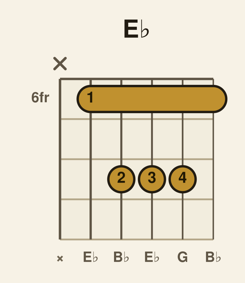 E♭ major guitar chord diagram