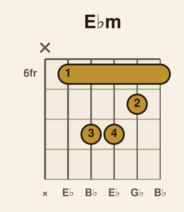 E♭ minor guitar chord diagram