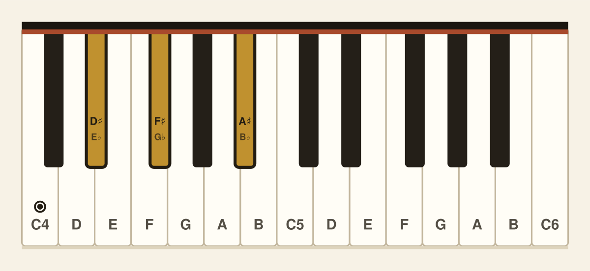 E♭ minor piano chord diagram