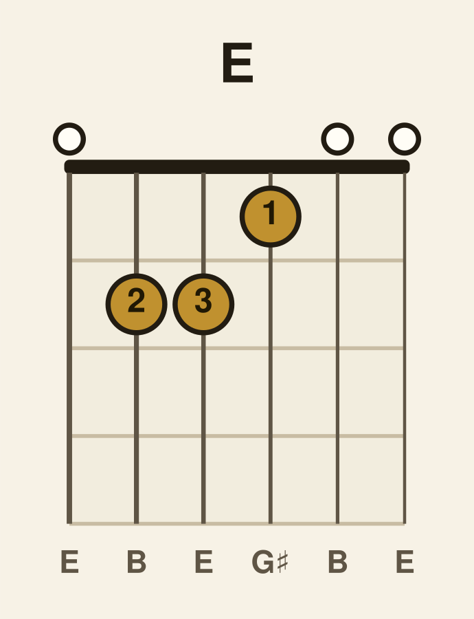 E major guitar chord diagram