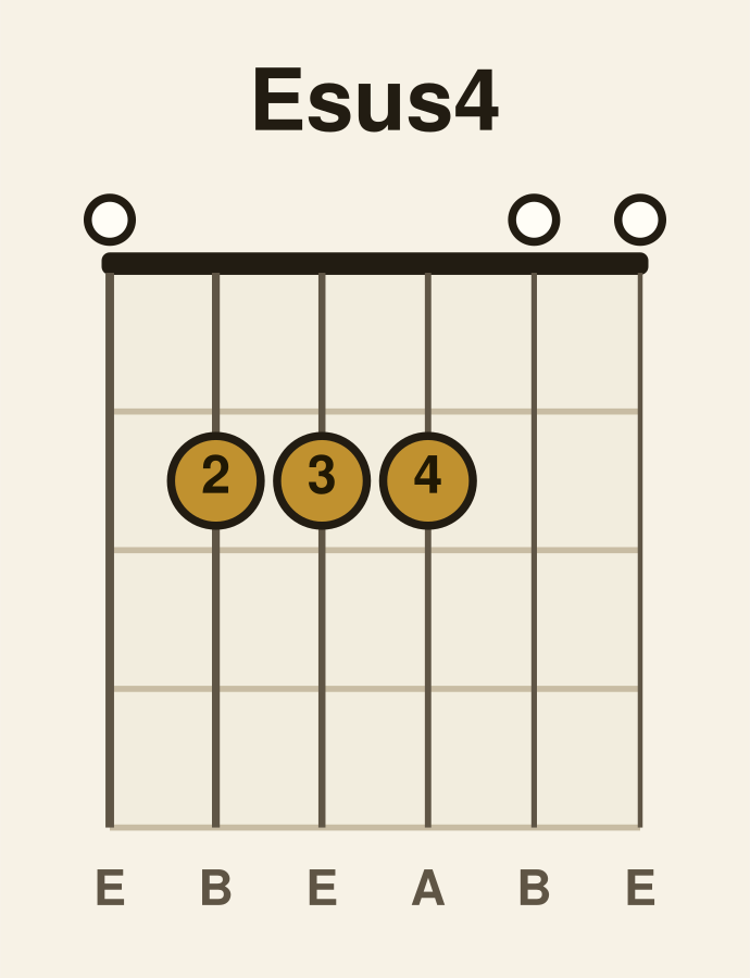 E suspended 4th guitar chord diagram