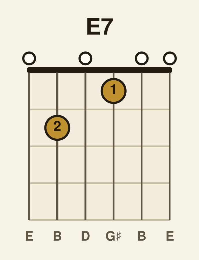 E dominant 7 guitar chord diagram