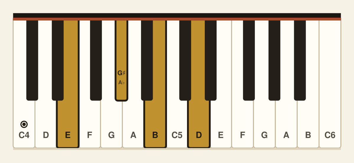 E dominant 7th piano chord diagram