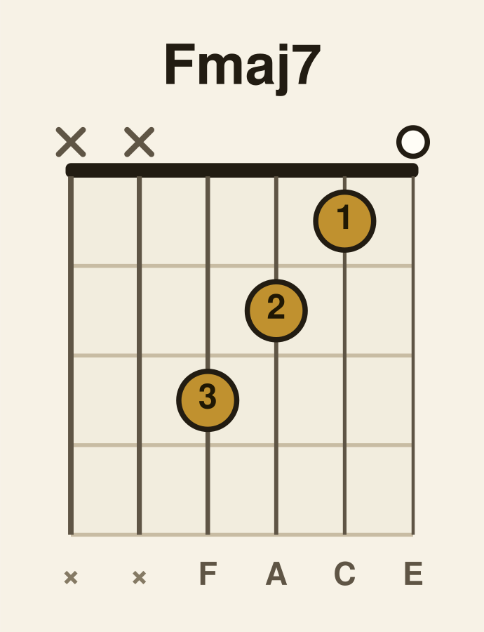 F major 7 guitar chord diagram