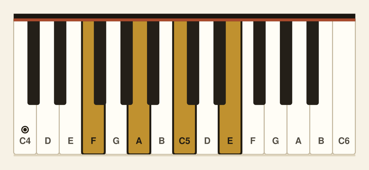 F major 7th piano chord diagram