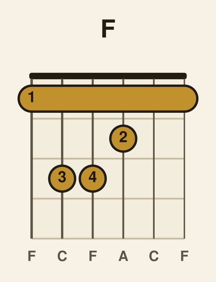 F major guitar chord diagram