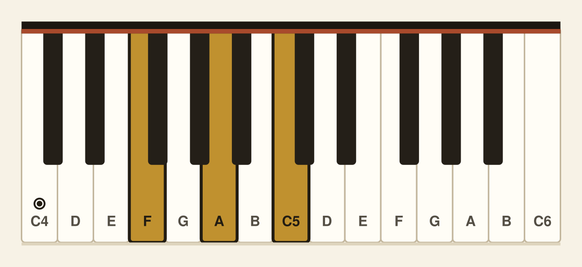 F major piano chord diagram